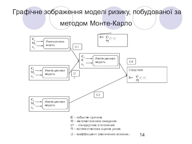 Графічне зображення моделі ризику, побудованої за методом Монте-Карло С1 М1 σ1 Следствие