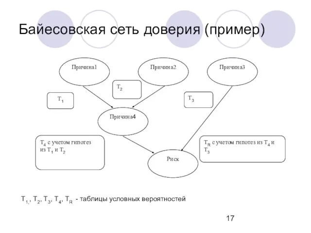 Байесовская сеть доверия (пример) Т1,, Т2, Т3, Т4, ТR - таблицы условных вероятностей