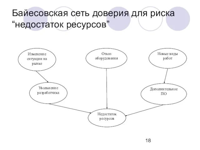 Байесовская сеть доверия для риска “недостаток ресурсов” Изменение ситуации на рынке Отказ