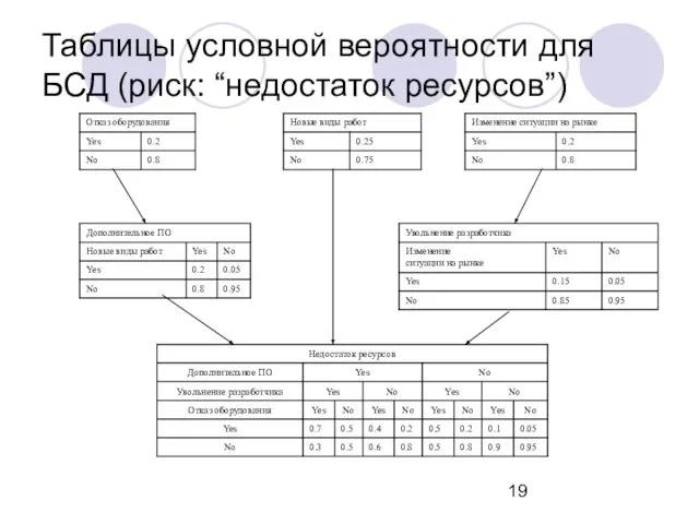 Таблицы условной вероятности для БСД (риск: “недостаток ресурсов”)