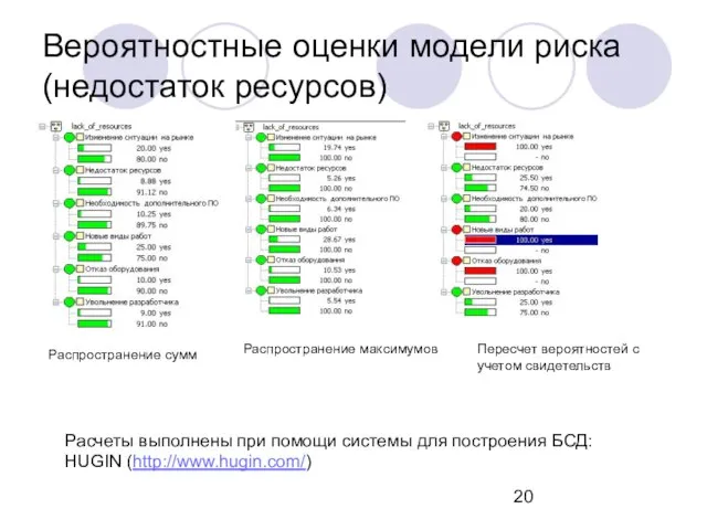 Вероятностные оценки модели риска (недостаток ресурсов) Распространение сумм Распространение максимумов Пересчет вероятностей