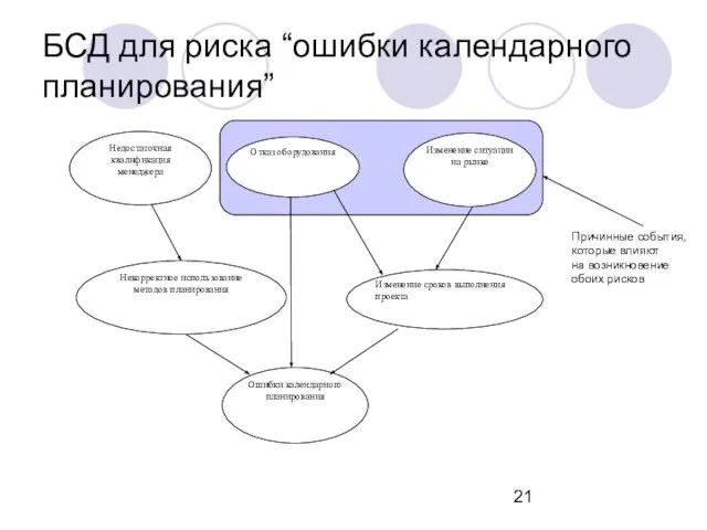 БСД для риска “ошибки календарного планирования” Причинные события, которые влияют на возникновение обоих рисков