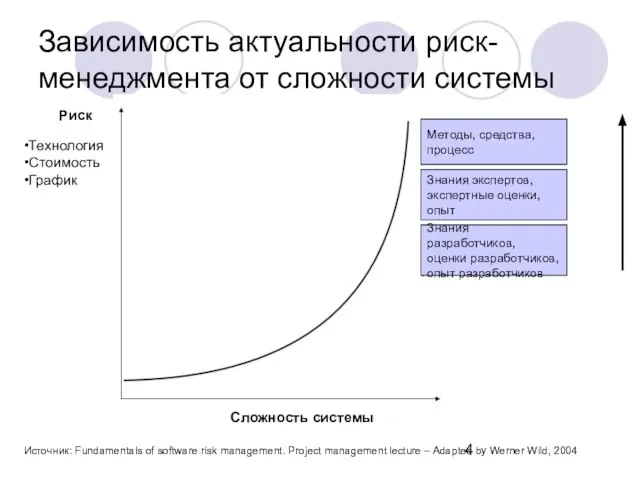 Зависимость актуальности риск-менеджмента от сложности системы Риск Технология Стоимость График Сложность системы