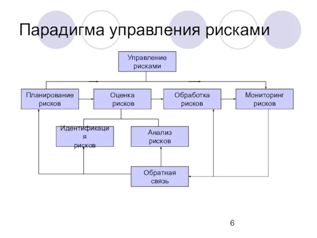 Парадигма управления рисками Управление рисками Планирование рисков Оценка рисков Обработка рисков Мониторинг