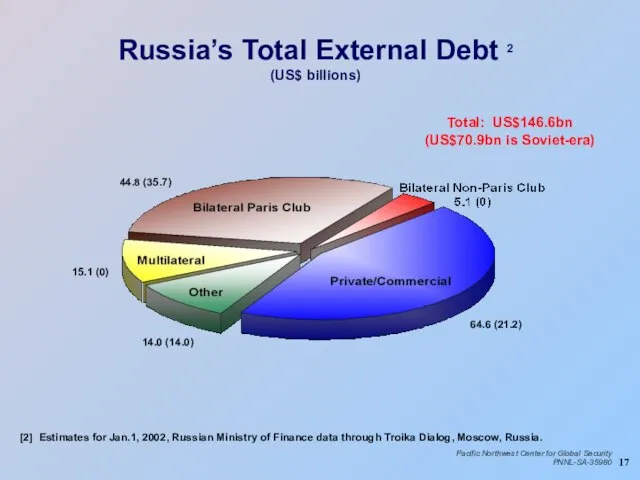 Russia’s Total External Debt 2 (US$ billions) Total: US$146.6bn (US$70.9bn is Soviet-era)