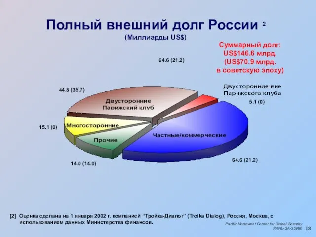 Полный внешний долг России 2 (Миллиарды US$) Суммарный долг: US$146.6 млрд. (US$70.9