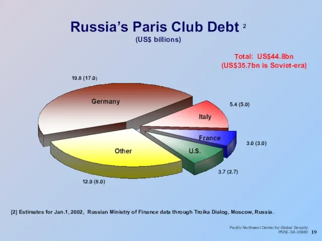 Russia’s Paris Club Debt 2 (US$ billions) Total: US$44.8bn (US$35.7bn is Soviet-era)