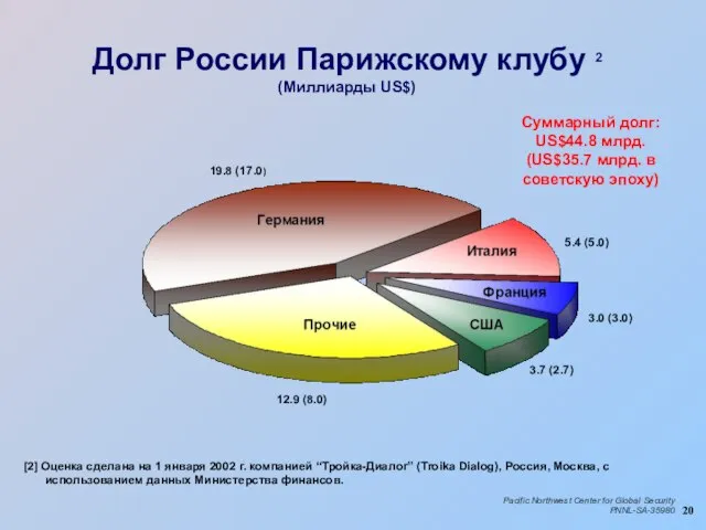 Долг России Парижскому клубу 2 (Миллиарды US$) Суммарный долг: US$44.8 млрд. (US$35.7