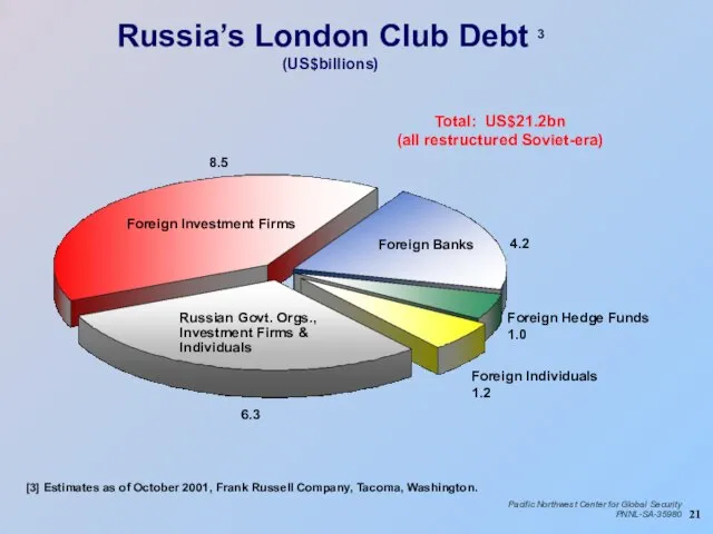 Russia’s London Club Debt 3 (US$billions) [3] Estimates as of October 2001,