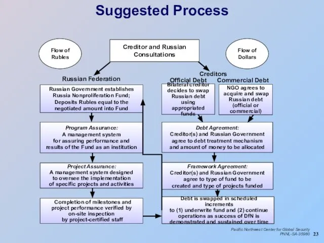 Suggested Process Creditor and Russian Consultations Russian Government establishes Russia Nonproliferation Fund;