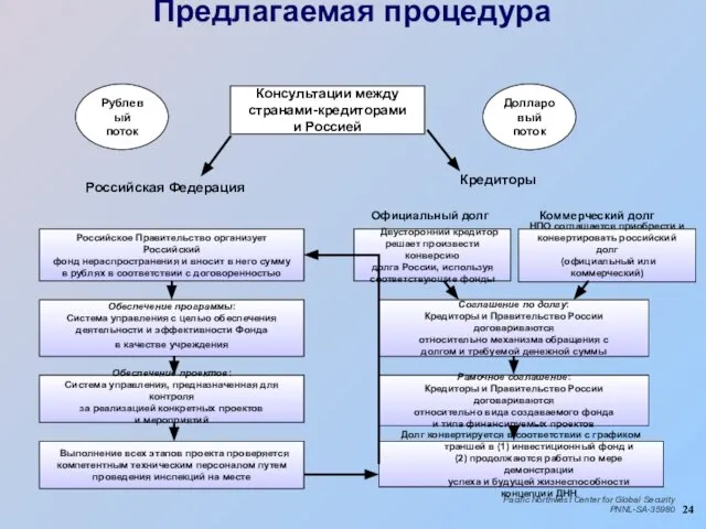 Предлагаемая процедура Российское Правительство организует Российский фонд нераспространения и вносит в него