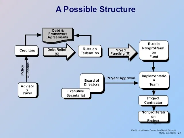 A Possible Structure Creditors Debt & Framework Agreements Policy Guidance Board of