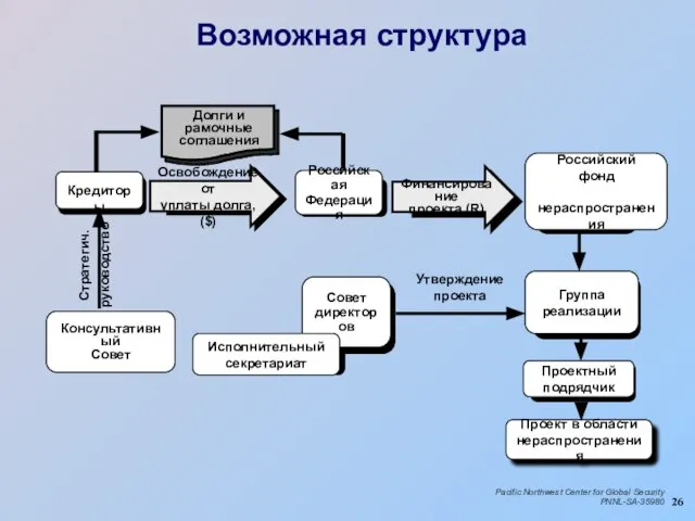 Возможная структура Кредиторы Долги и рамочные соглашения Стратегич. руководство Совет директоров Консультативный