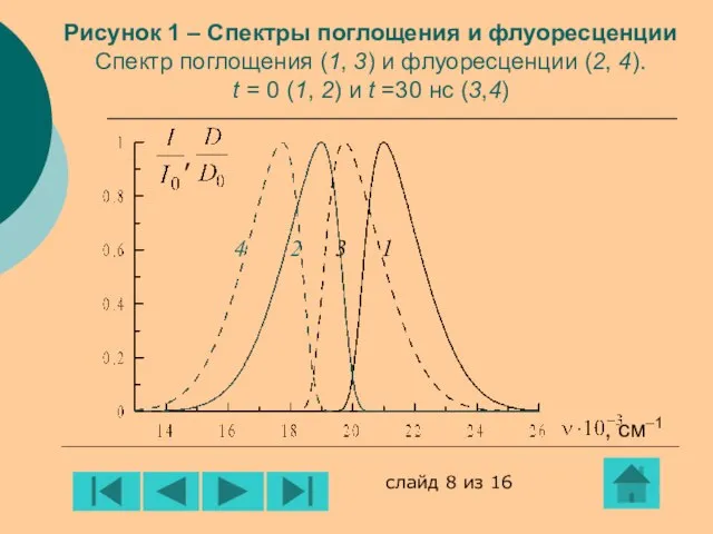 , , см–1 Рисунок 1 – Спектры поглощения и флуоресценции Спектр поглощения