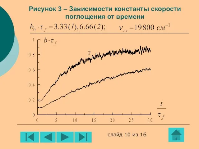 Рисунок 3 – Зависимости константы скорости поглощения от времени 2 1 слайд 10 из 16