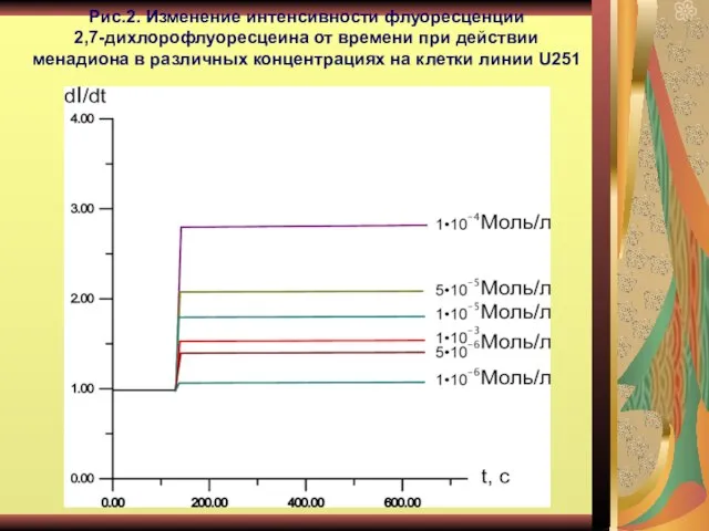 Рис.2. Изменение интенсивности флуоресценции 2,7-дихлорофлуоресцеина от времени при действии менадиона в различных