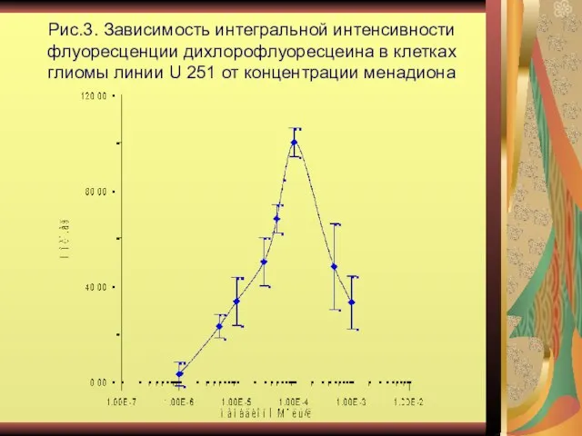 Рис.3. Зависимость интегральной интенсивности флуоресценции дихлорофлуоресцеина в клетках глиомы линии U 251 от концентрации менадиона