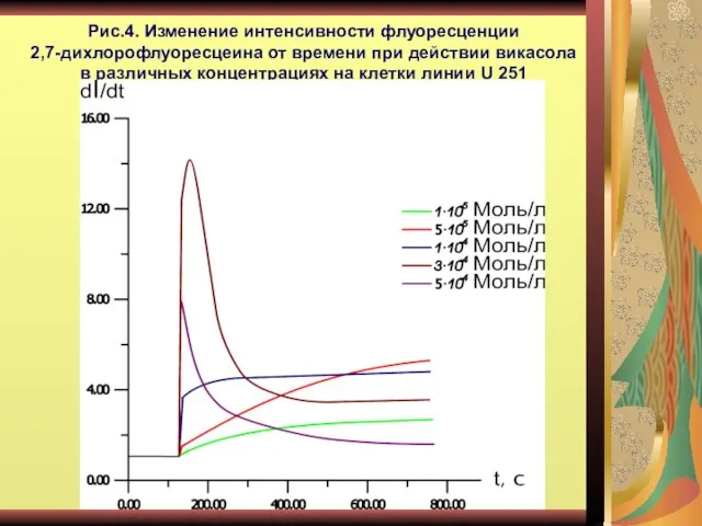 Рис.4. Изменение интенсивности флуоресценции 2,7-дихлорофлуоресцеина от времени при действии викасола в различных