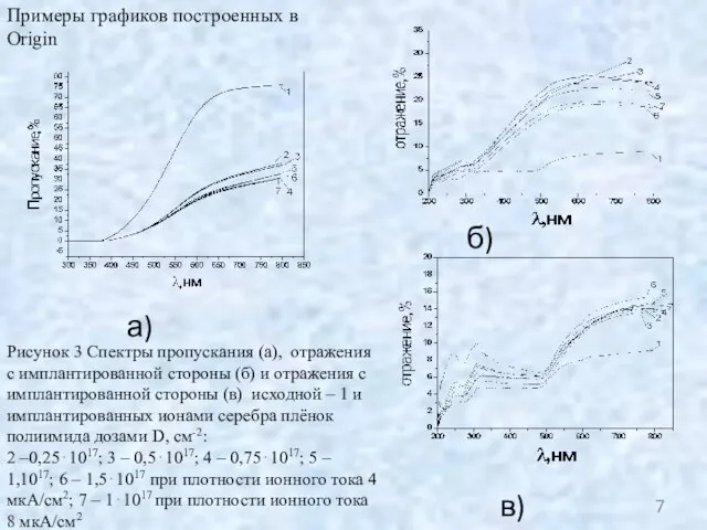 Рисунок 3 Спектры пропускания (а), отражения с имплантированной стороны (б) и отражения