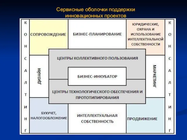 Сервисные оболочки поддержки инновационных проектов