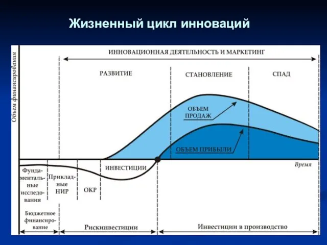 Жизненный цикл инноваций