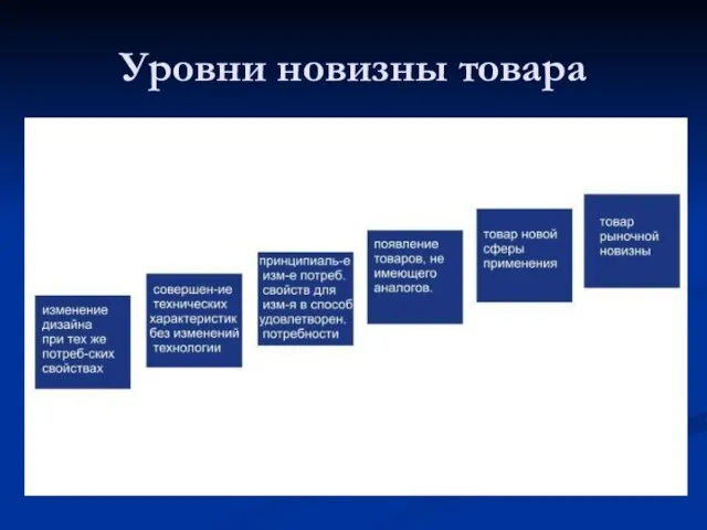 Уровни новизны товара