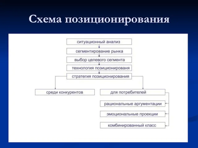 Схема позиционирования