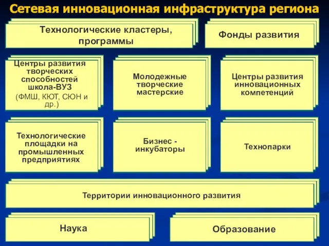 Сетевая инновационная инфраструктура региона Фонды развития Технологические кластеры, программы Центры развития творческих