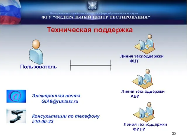 Техническая поддержка Электронная почта GIA9@rustest.ru Пользователь Линия техподдержки ФЦТ Консультации по телефону
