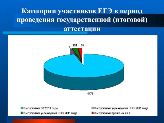 Категории участников ЕГЭ в период проведения государственной (итоговой) аттестации