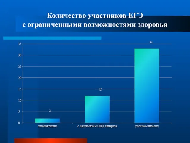 Количество участников ЕГЭ с ограниченными возможностями здоровья