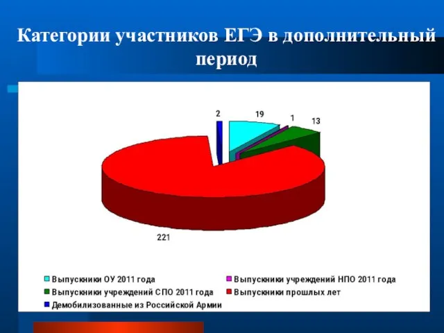 Категории участников ЕГЭ в дополнительный период