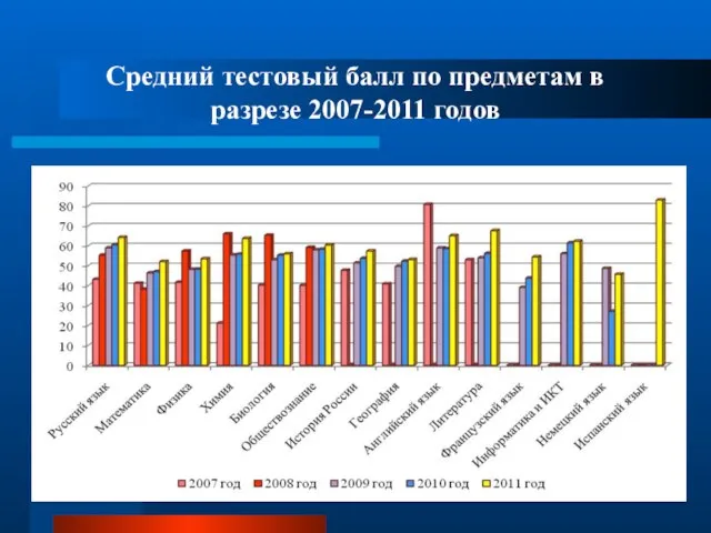 Средний тестовый балл по предметам в разрезе 2007-2011 годов