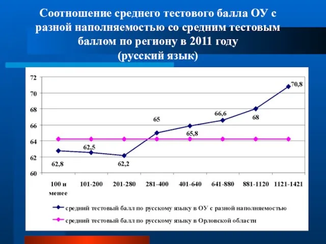 Соотношение среднего тестового балла ОУ с разной наполняемостью со средним тестовым баллом