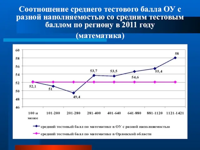 Соотношение среднего тестового балла ОУ с разной наполняемостью со средним тестовым баллом