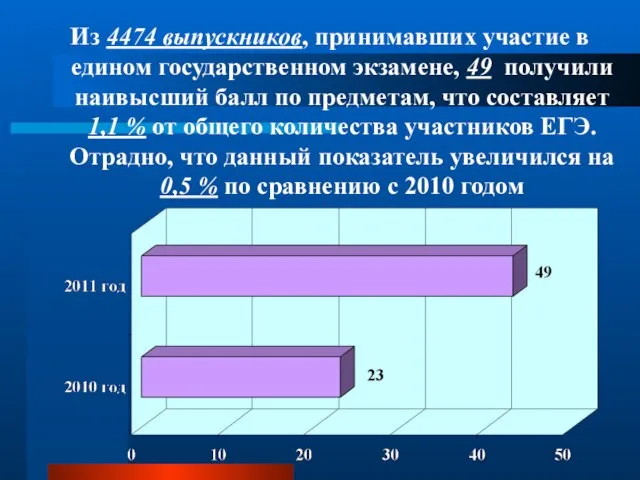 Из 4474 выпускников, принимавших участие в едином государственном экзамене, 49 получили наивысший