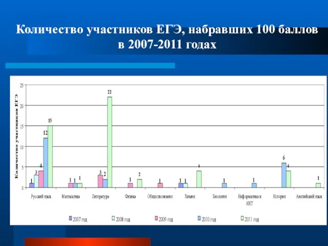 Количество участников ЕГЭ, набравших 100 баллов в 2007-2011 годах