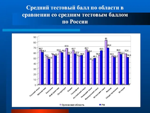 Средний тестовый балл по области в сравнении со средним тестовым баллом по России