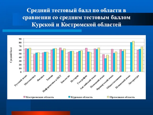 Средний тестовый балл по области в сравнении со средним тестовым баллом Курской и Костромской областей