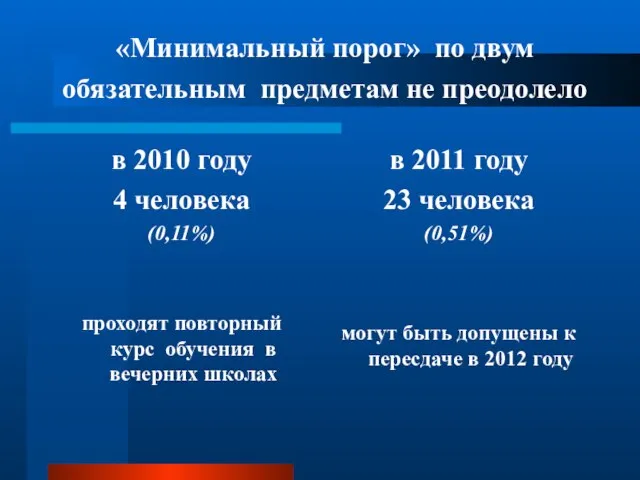 «Минимальный порог» по двум обязательным предметам не преодолело в 2010 году 4