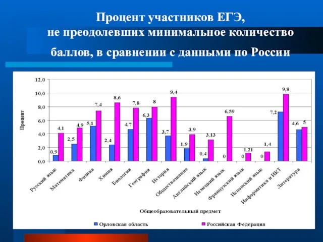 Процент участников ЕГЭ, не преодолевших минимальное количество баллов, в сравнении с данными по России