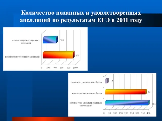 Количество поданных и удовлетворенных апелляций по результатам ЕГЭ в 2011 году