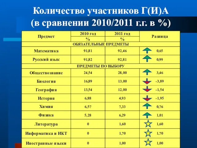 Количество участников Г(И)А (в сравнении 2010/2011 г.г. в %)