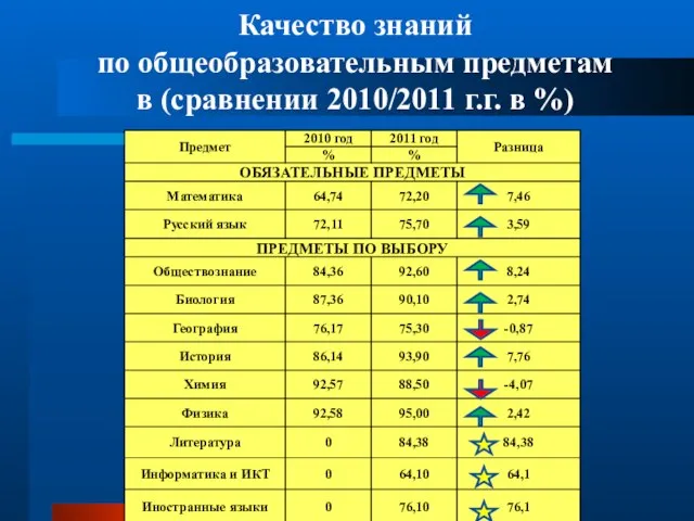 Качество знаний по общеобразовательным предметам в (сравнении 2010/2011 г.г. в %)