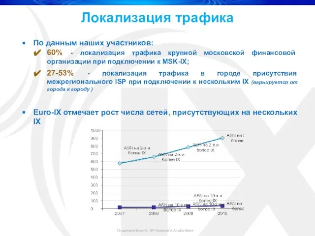 Локализация трафика По данным наших участников: 60% - локализация трафика крупной московской