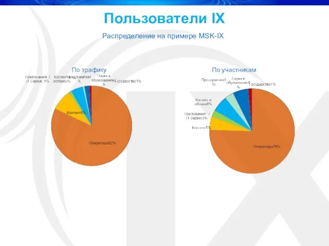 Пользователи IX Распределение на примере MSK-IX По трафику По участникам