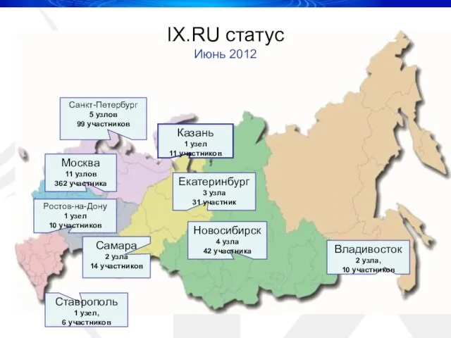 IX.RU статус Июнь 2012 Санкт-Петербург 5 узлов 99 участников Москва 11 узлов