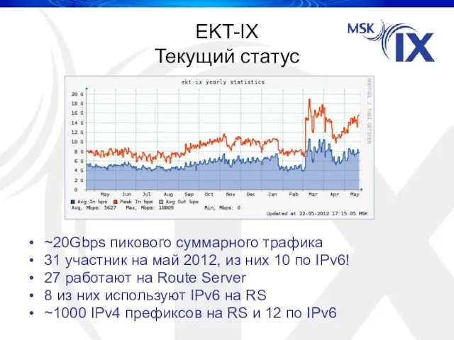 EKT-IX Текущий статус ~20Gbps пикового суммарного трафика 31 участник на май 2012,