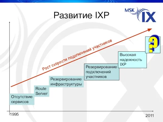 Развитие IXP 1995 2011 Отсутствие сервисов Route Server Резервирование инфраструктуры Резервирование подключений