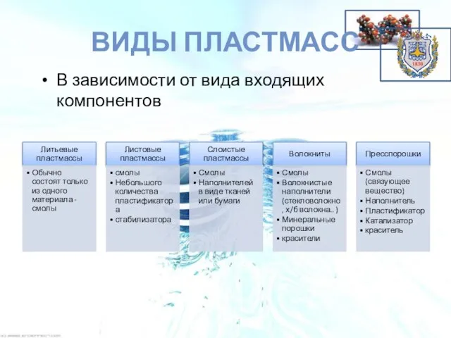 ВИДЫ ПЛАСТМАСС В зависимости от вида входящих компонентов